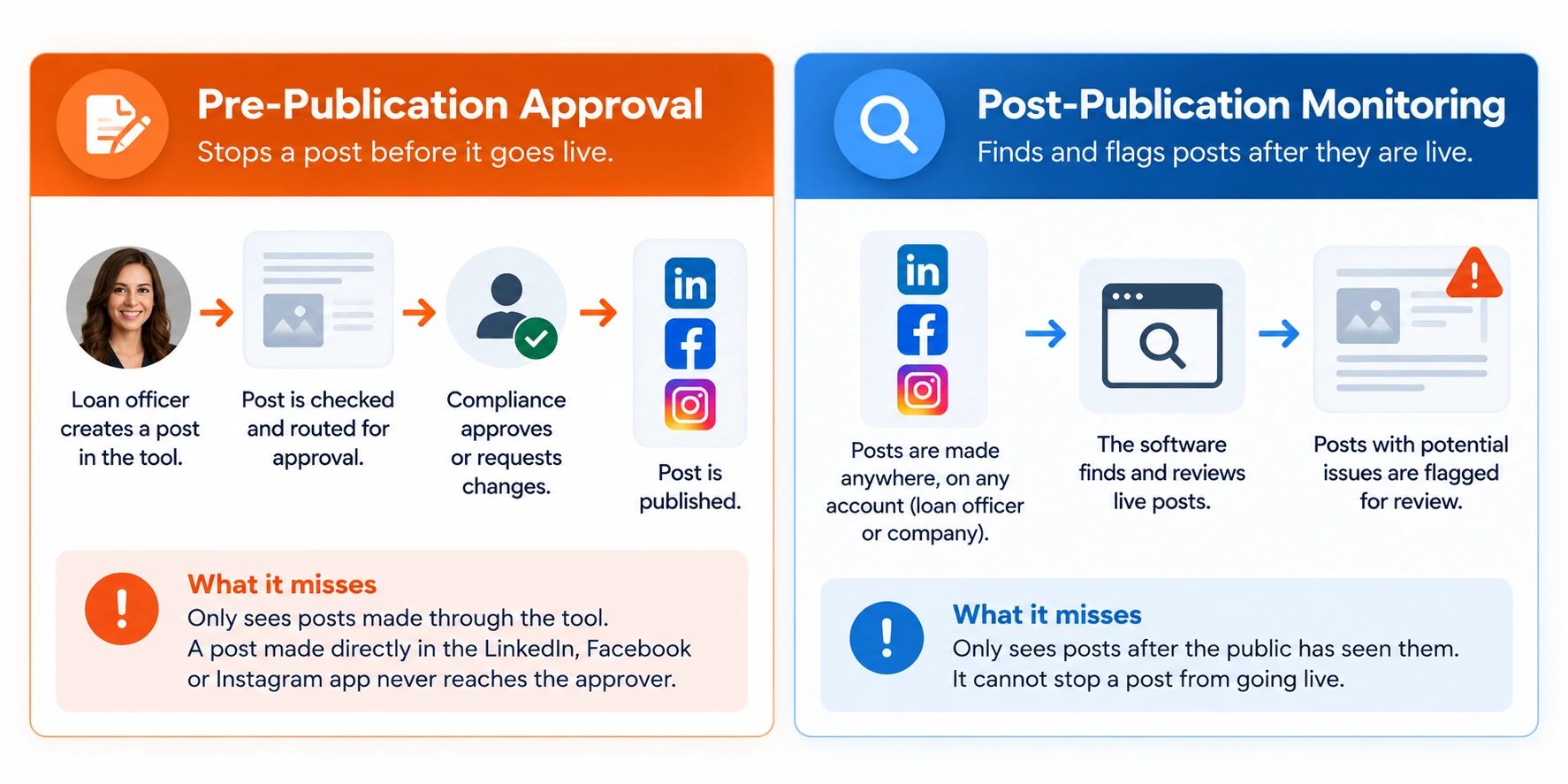 Pre-publication approval versus post-publication monitoring, and what each one misses.
