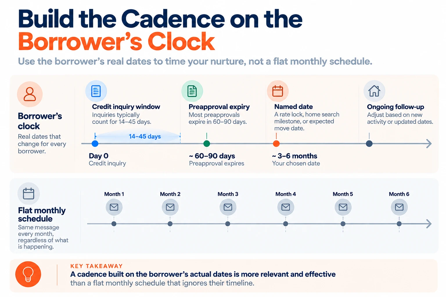 A borrower's own dates compared with a flat monthly nurture schedule