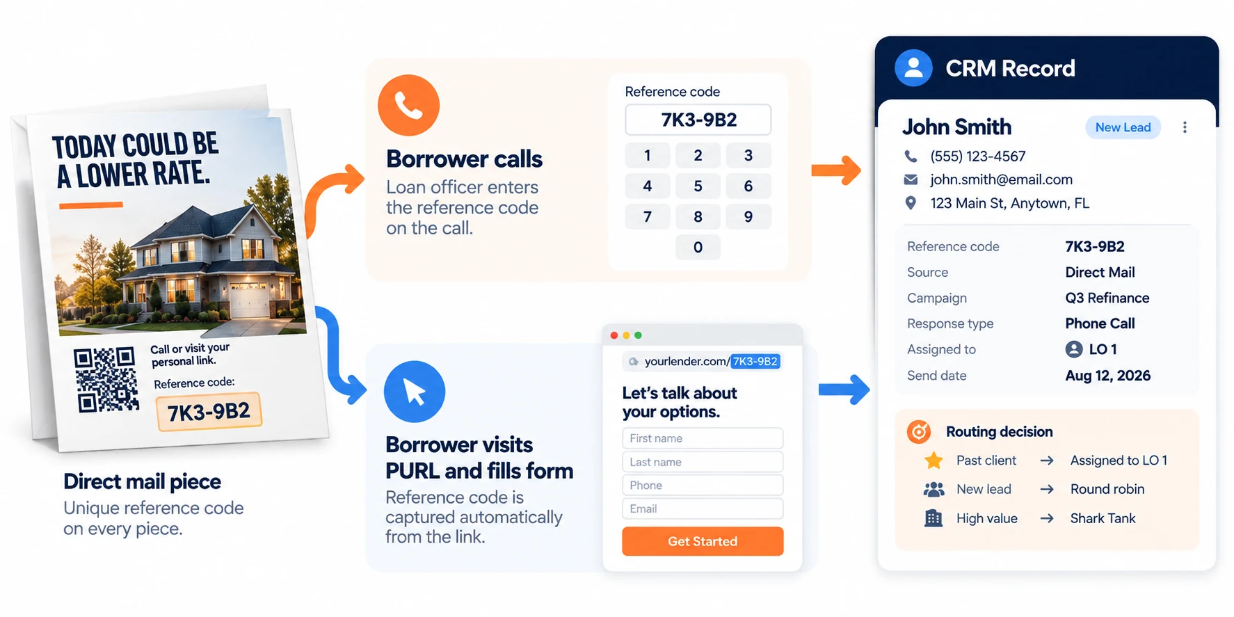 One mail piece producing a call and a PURL fill, both landing on the same CRM record through its reference code.