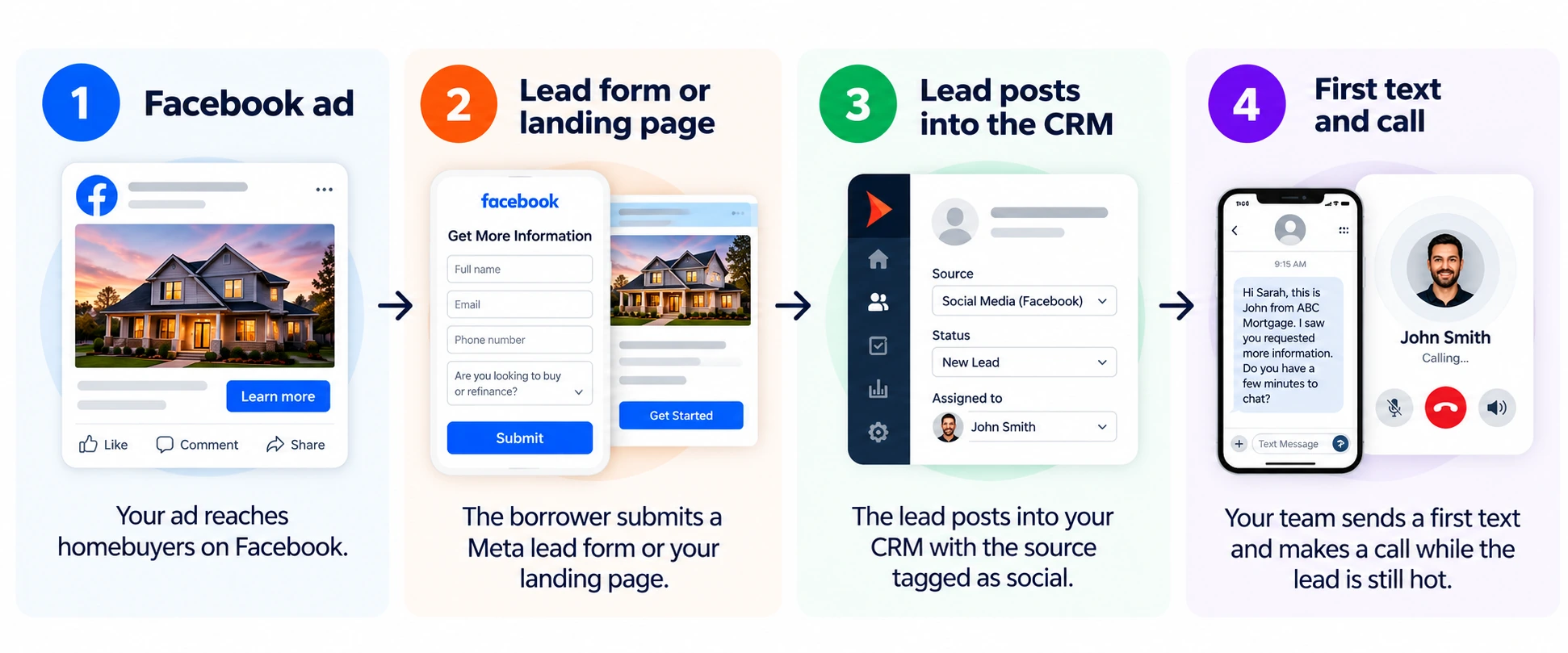Flow from a Facebook ad to a lead form or landing page, into the CRM, then a first text and call.