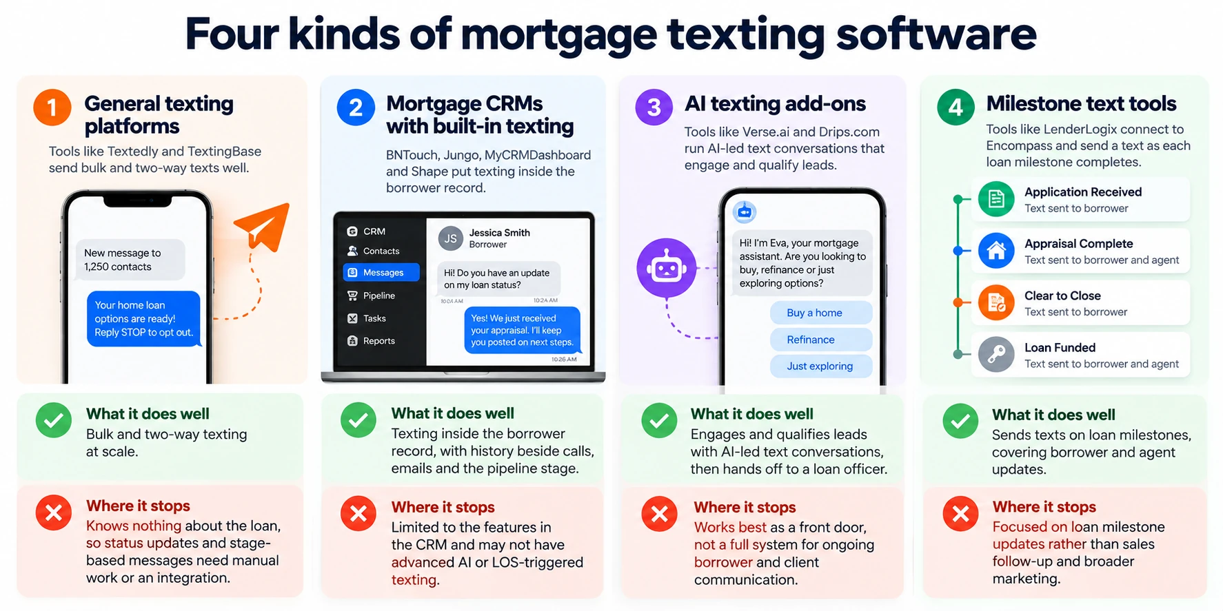 Four kinds of mortgage texting software and where each one stops.
