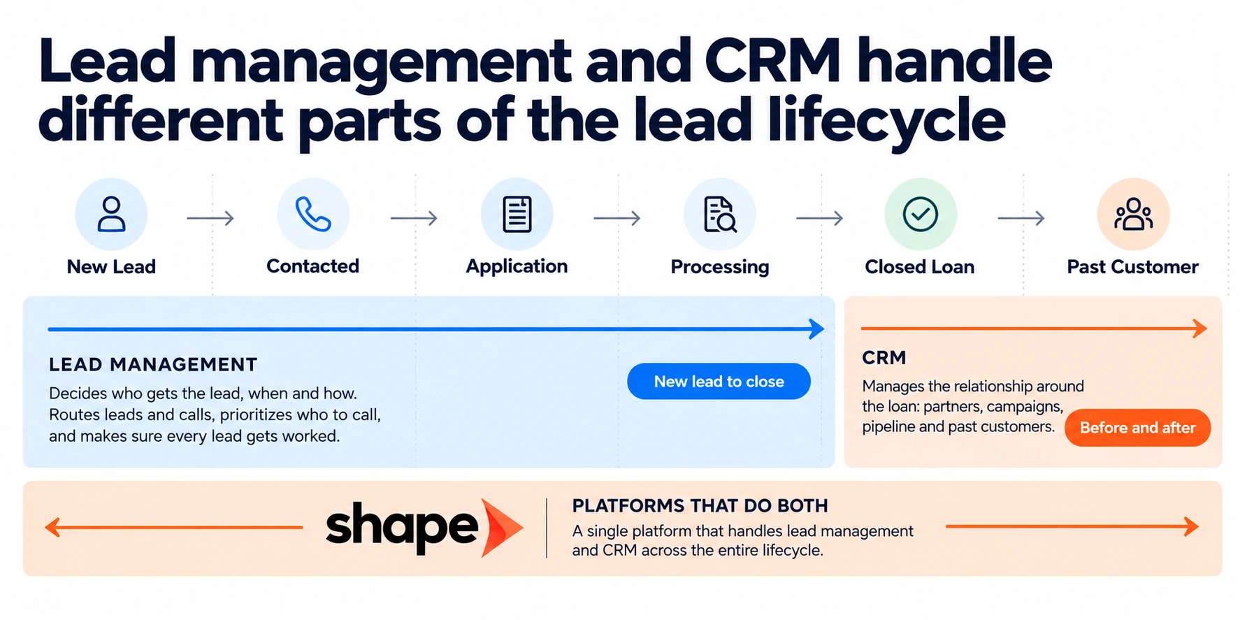 Where lead management and CRM sit on the mortgage lead lifecycle.
