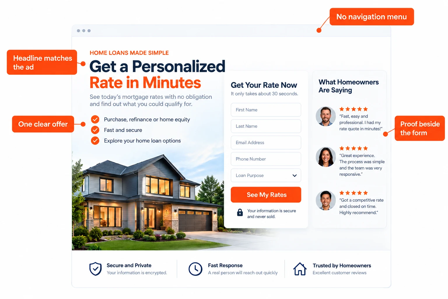 Layout of a mortgage landing page: matching headline, one offer, a short form and reviews beside it, with no menu.