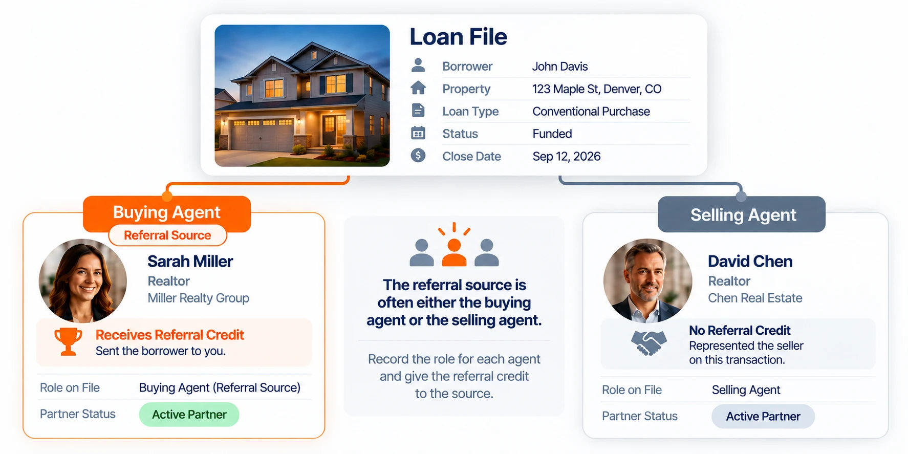 One mortgage file with three partner roles, with referral credit going to the source.