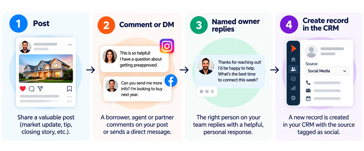 Flow from a social post to a comment, a reply from a named owner, and a CRM record tagged as social.