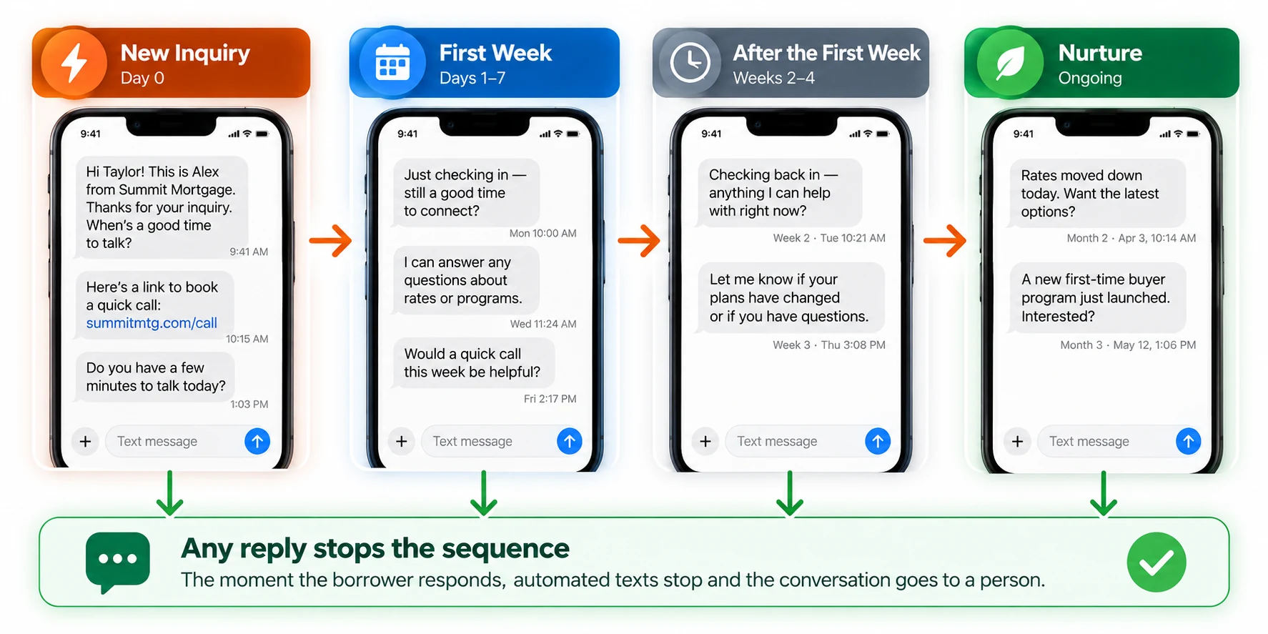 A text message cadence that front-loads at the first inquiry and tapers by stage, stopping on any reply.