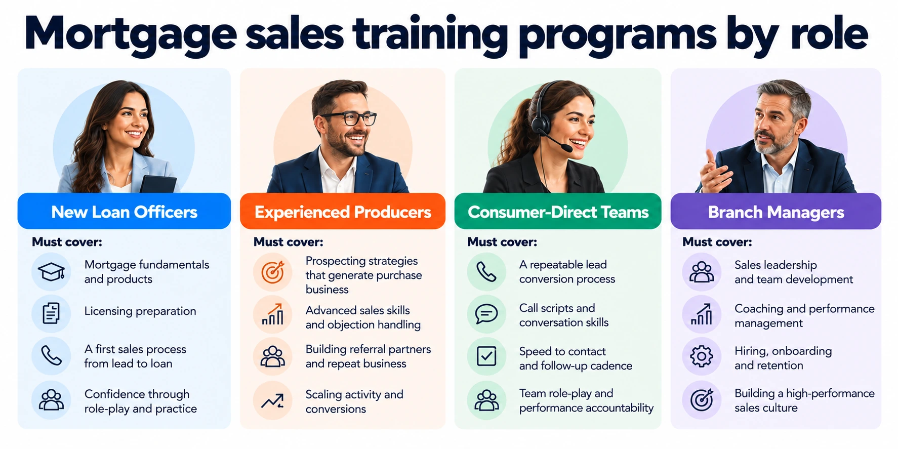 Mortgage sales training needs by role, from new loan officers to branch managers.