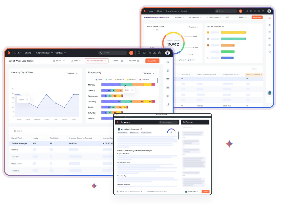 Shape mortgage reporting with day-of-week lead trends and a productivity breakdown by user, a user performance and profitability report with conversion rate, and an AI call insights summary with transcript.